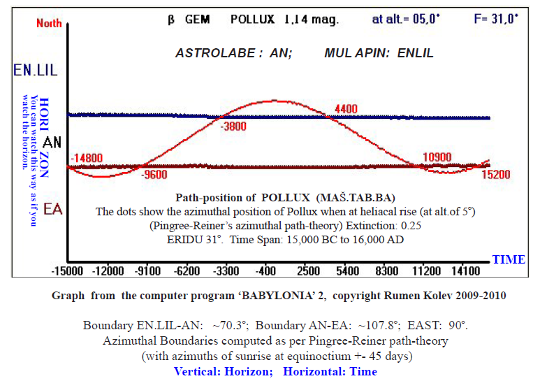 Path position of Pollux