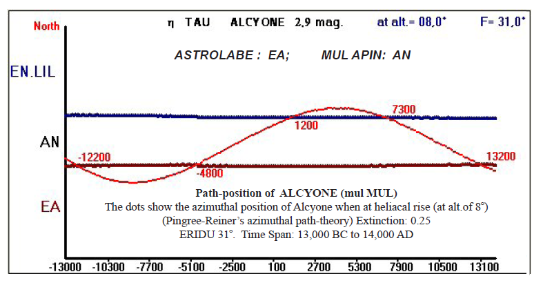 Path position of Alcyone (mul MUL)