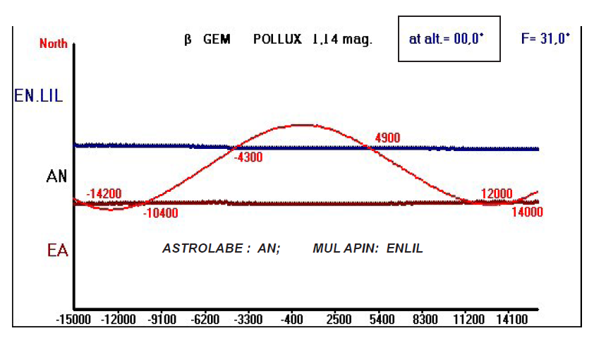 Astrolabe An Enlil