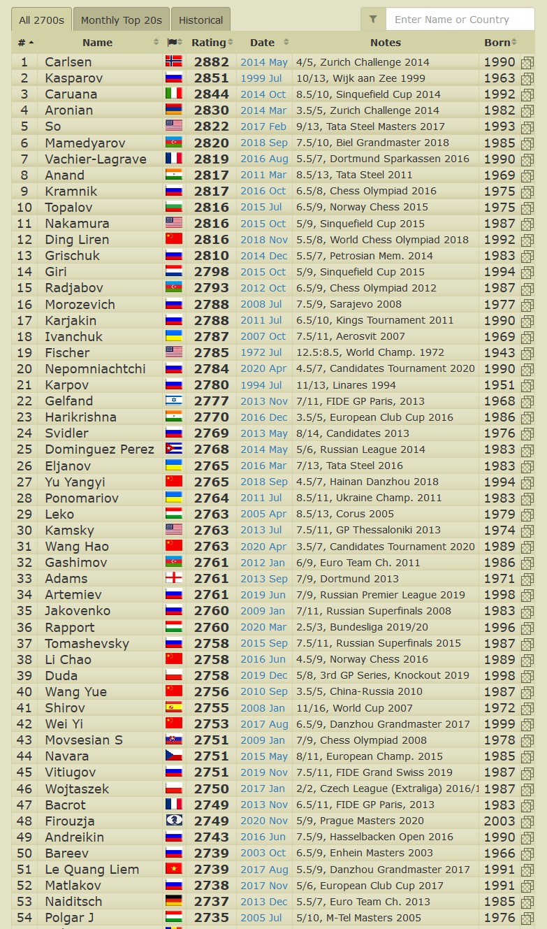 Live Chess Ratings - 2700chess.com  Chess ratings, Champions 2016, Chess  master