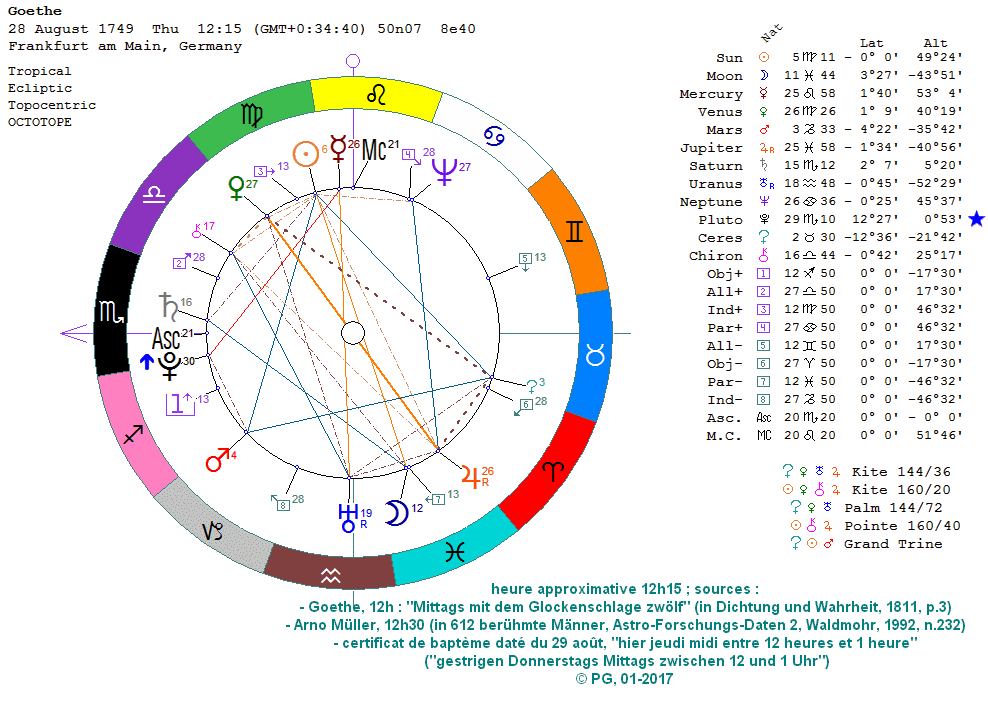 Horoscopies I Logique du thème natal