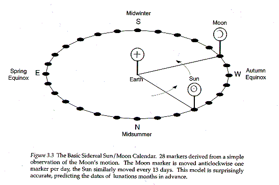 Sun Peg Chart