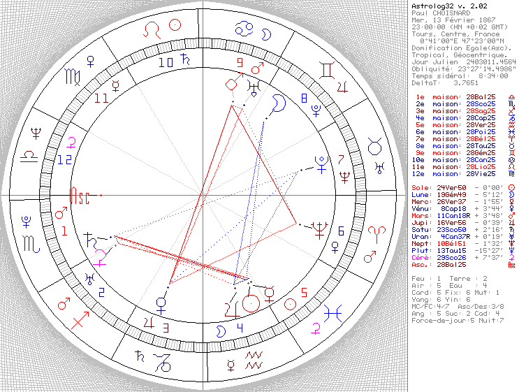 Miguel Birth Chart