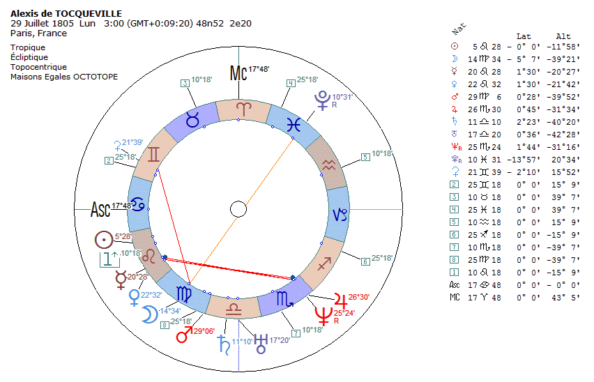 Thème natal Alexis de Tocqueville