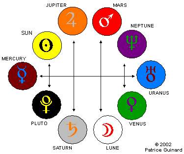 zodiac planets